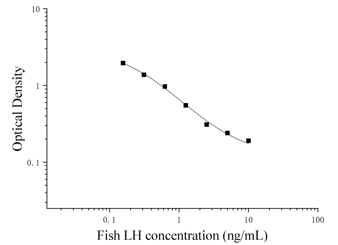 Fish luteinising Hormone (LH) ELISA Kit Fish luteinising Hormone (LH) ELISA Kit